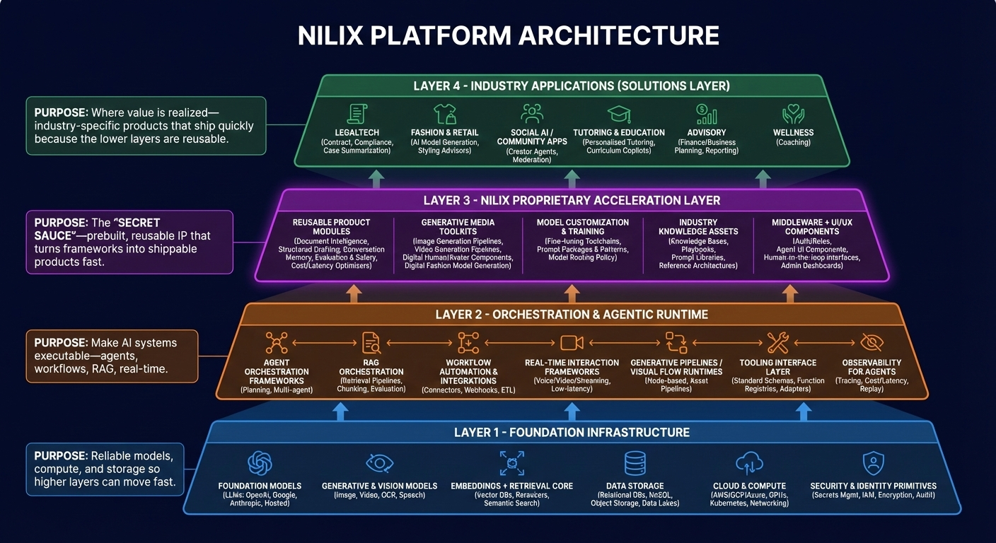 NILIX Platform Architecture - 4-layer stack showing Foundation Infrastructure, Orchestration & Agentic Runtime, Proprietary Acceleration Layer, and Industry Applications